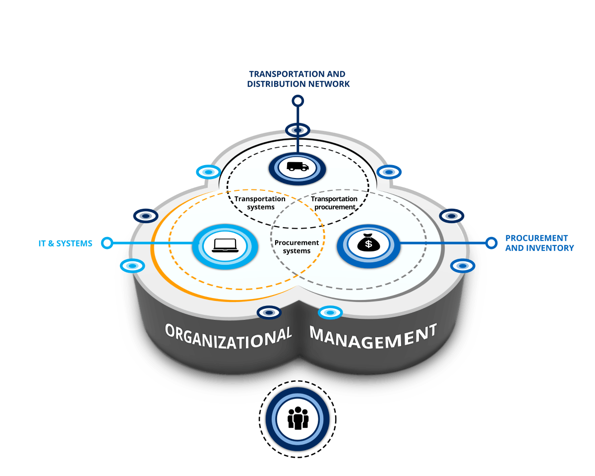 Three core business services : transportation, procurement & inventory, IT & Systems